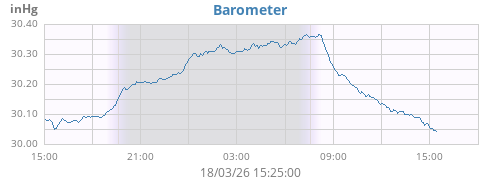 daybarometer