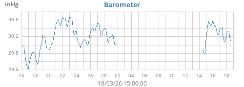 monthbarometer