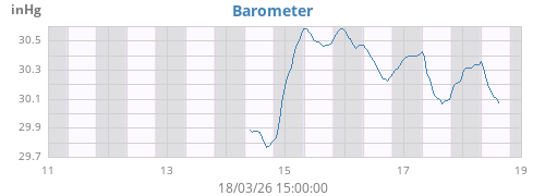 weekbarometer